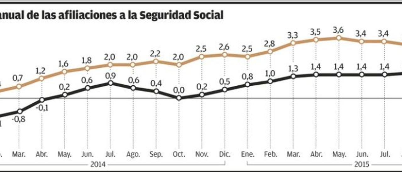 La divergente recuperación del empleo en Asturias y en España