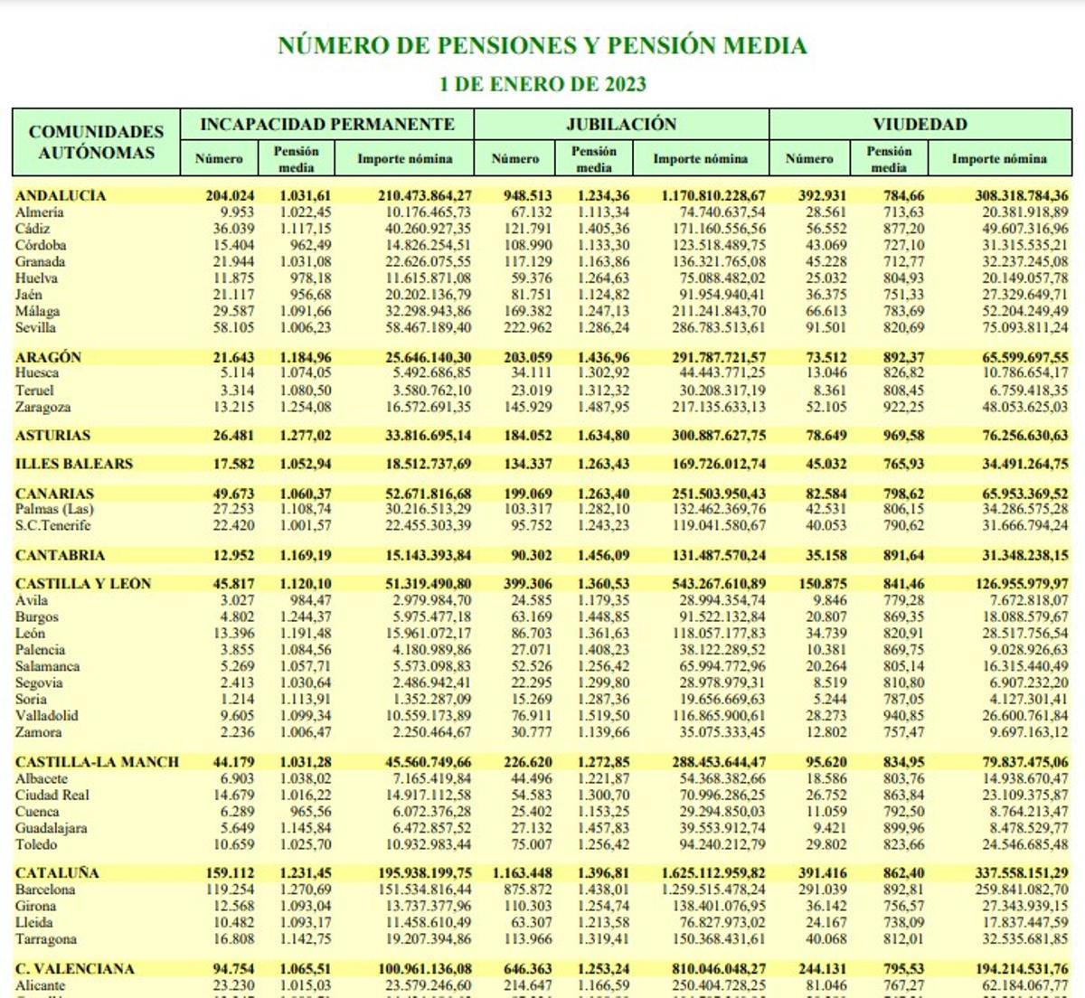 Gráfico del INSS.