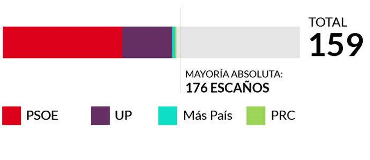 Las cuentas de Sánchez para ser investido
