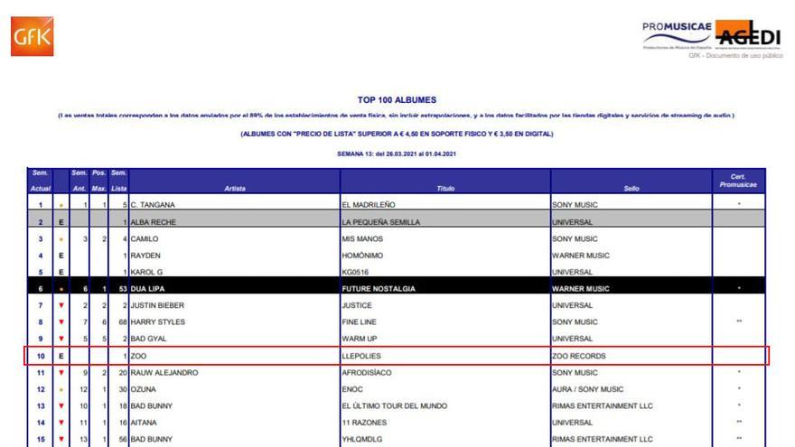 El informe semanal de los discos más vendidos de los Promotores Musicales de España.