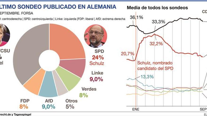 Angela Merkel aguarda su cuarto triunfo plácidamente