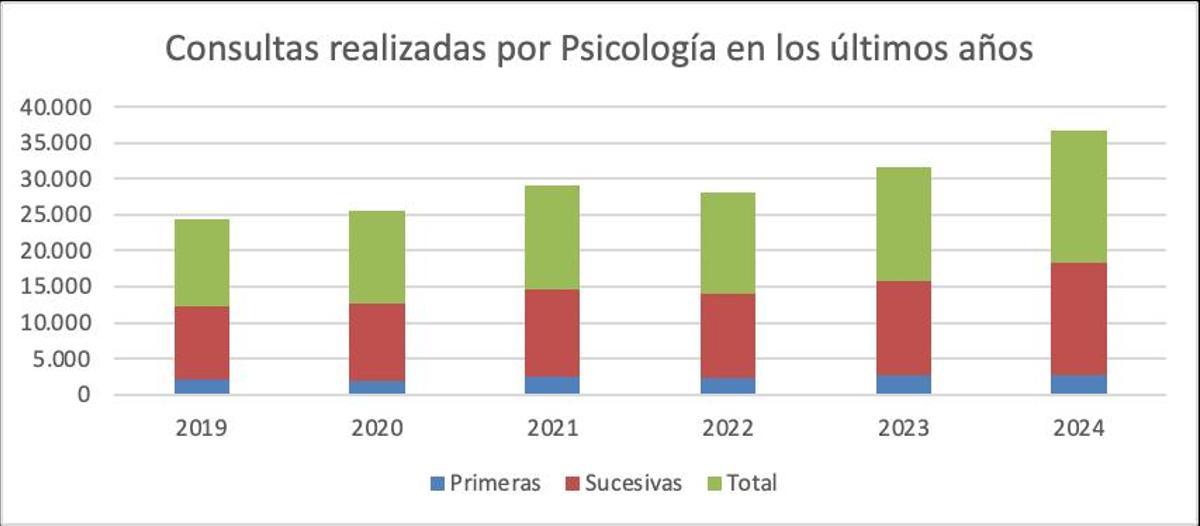 Datos facilitados por el Hospital del Vinalopó