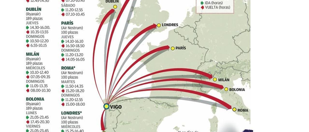 Peinador alcanza hoy su récord histórico de vuelos internacionales: 8 rutas y 5.200 plazas semanales