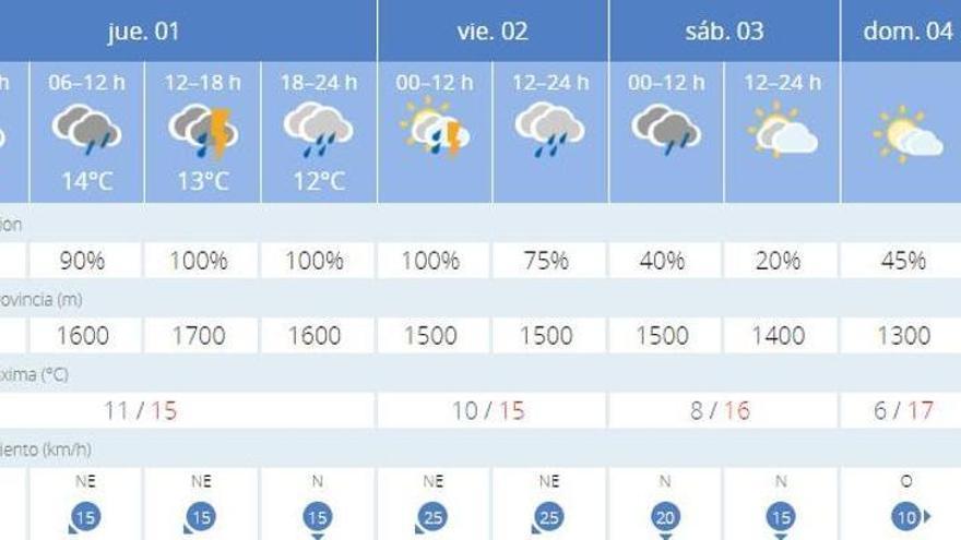 ¿Qué tiempo hará para el Maratón Valencia?