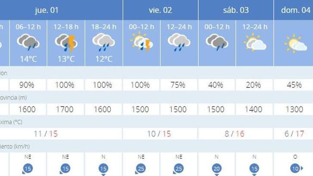 Pronóstico del tiempo