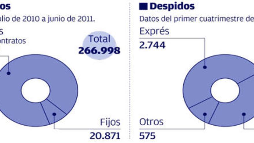 Los contratos fijos caen un 7% en Asturias en el primer año de vigencia de la reforma laboral