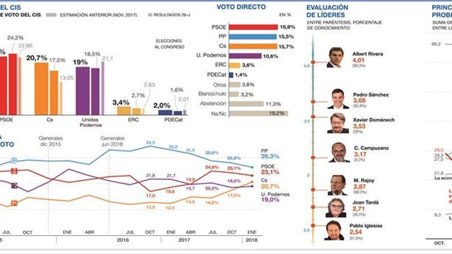 C’s consolida su empuje tras las catalanas y rebasa ya a Podemos