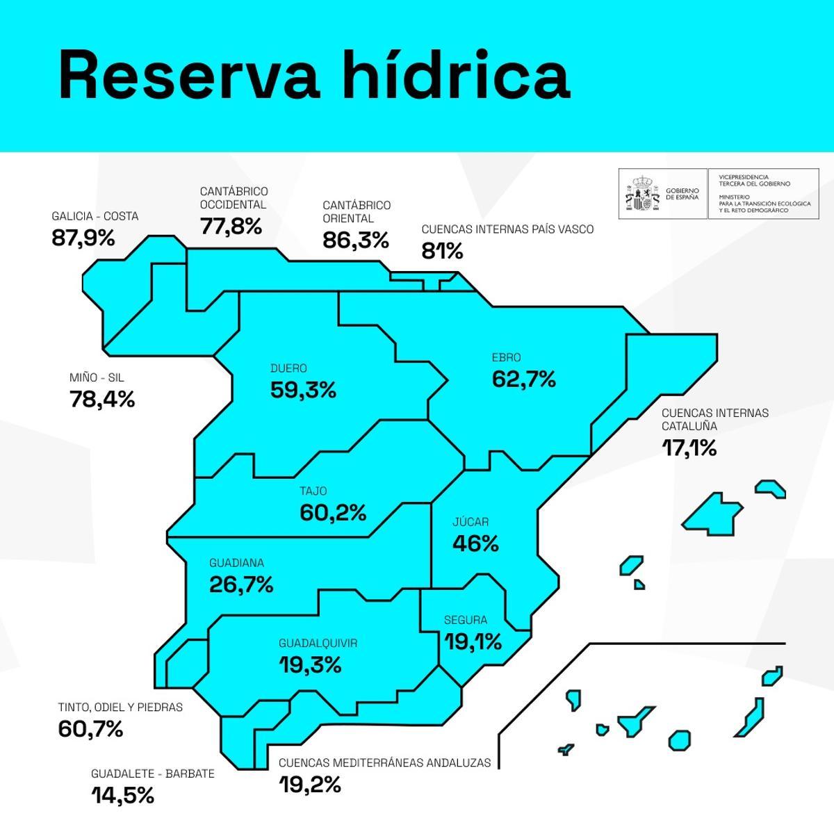 Gráfico del Ministerio de Transición Ecológica sobre el estado de la reserva hídrica en España.