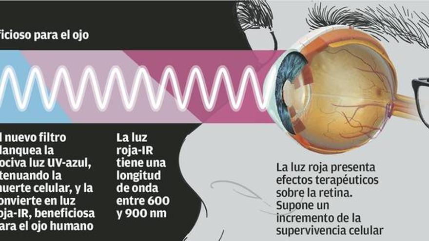 Científicos asturianos abren la vía para crear unas gafas que regeneren los ojos