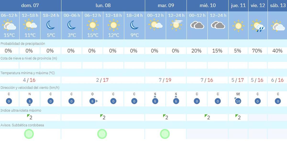 El tiempo en Priego de Córdoba.