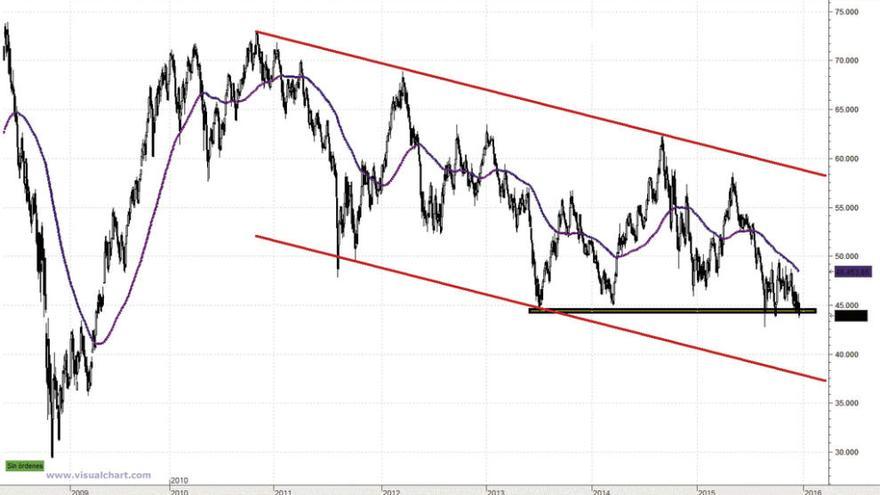 El índice brasileño Bovespa, en tendencia bajista