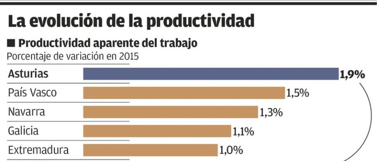 Asturias lideró en el último año la mejora de la productividad del trabajo en España