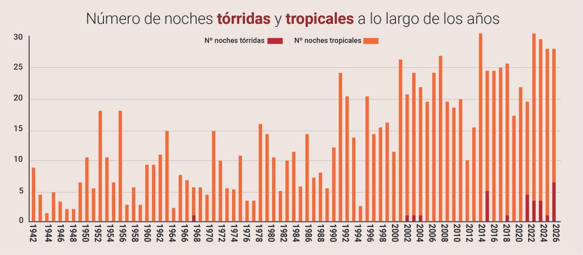 Todas las noches de julio fueron tropicales en la capital del Segura.
