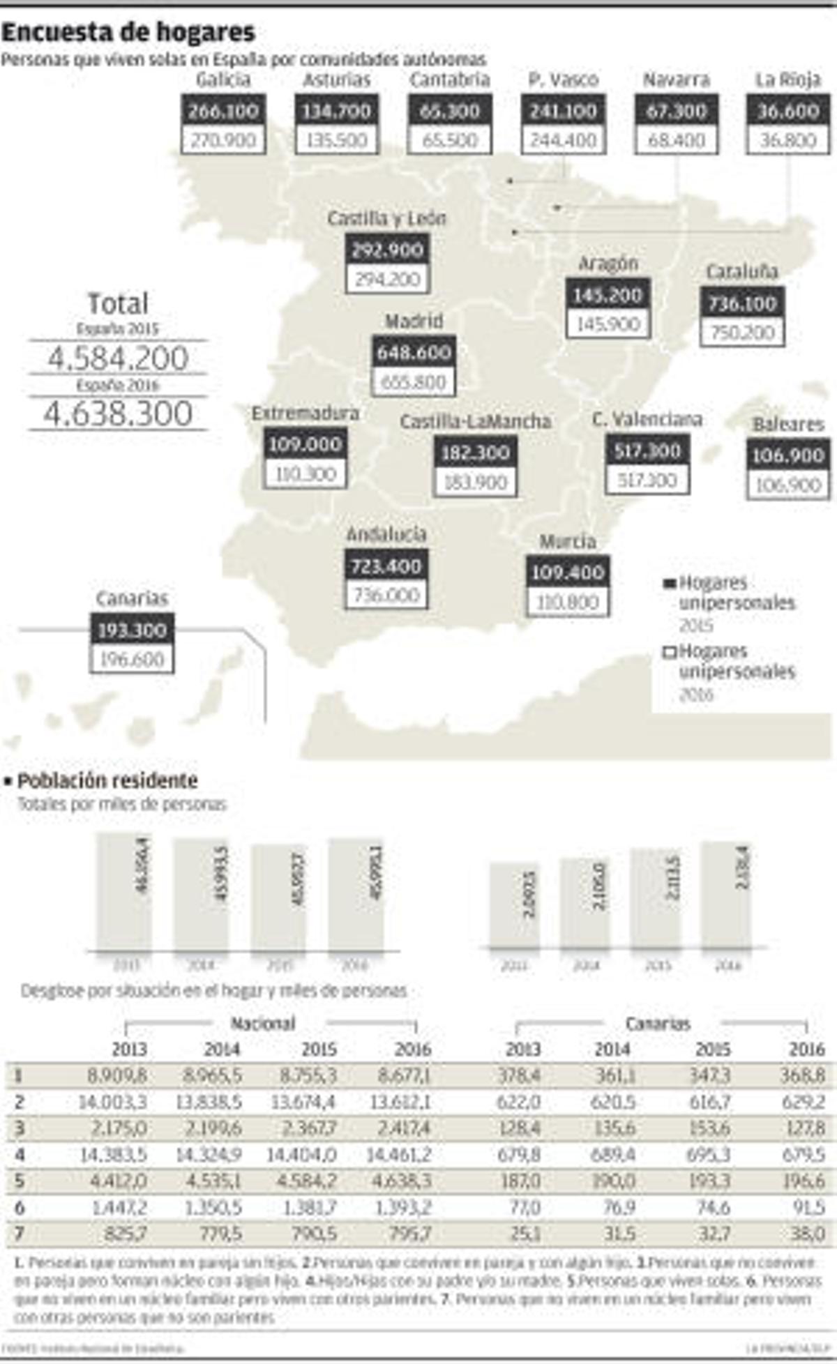 Cada vez más solitarios