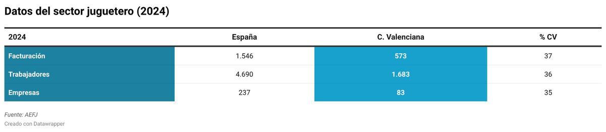 Peso del sector del juguete en la Comunidad Valenciana.