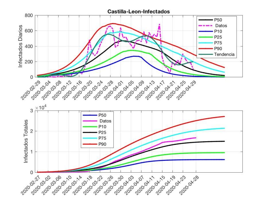 Gráficos COVID 29 de abril