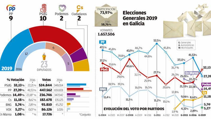El PP gallego entrega el mando de las siete ciudades al PSdeG, a un mes de las elecciones