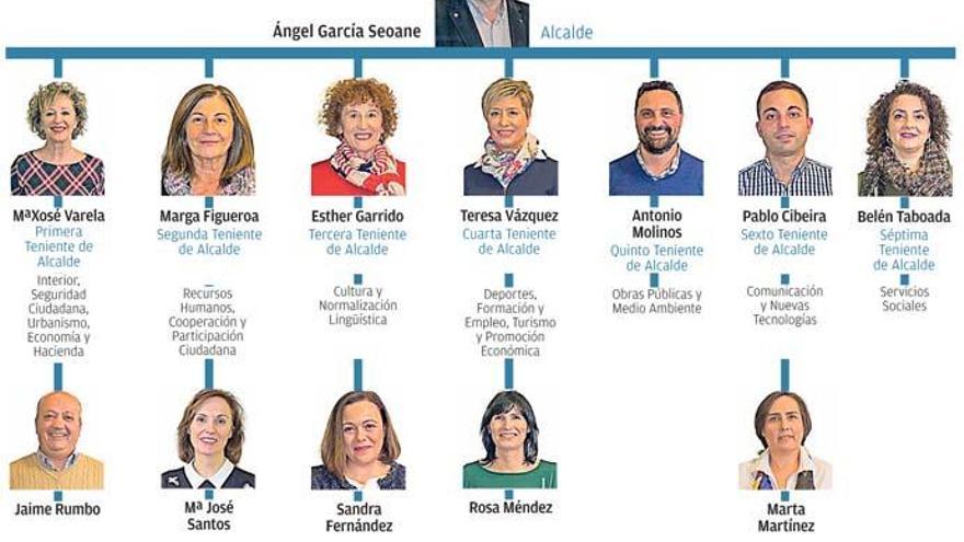 El Gobierno de Oleiros es el más femenino de su historia: nueve mujeres de trece ediles