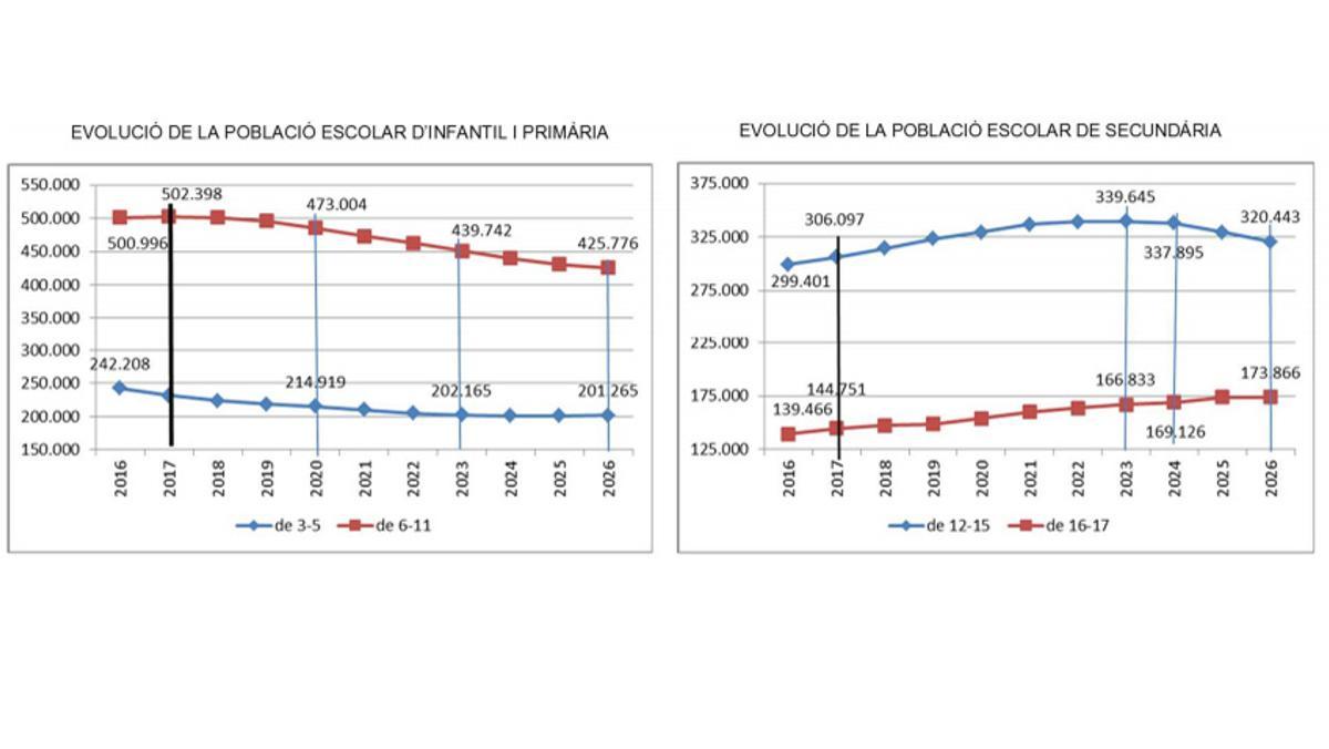 Evolución de los matriculados en Catalunya, por edades