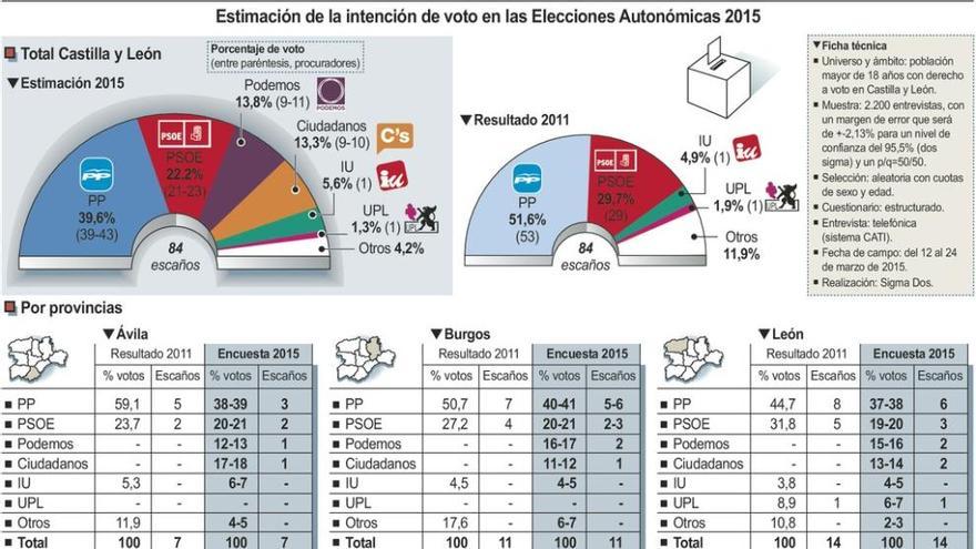 El PP, pese a su liderazgo, se disputará un escaño con Podemos y Ciudadanos