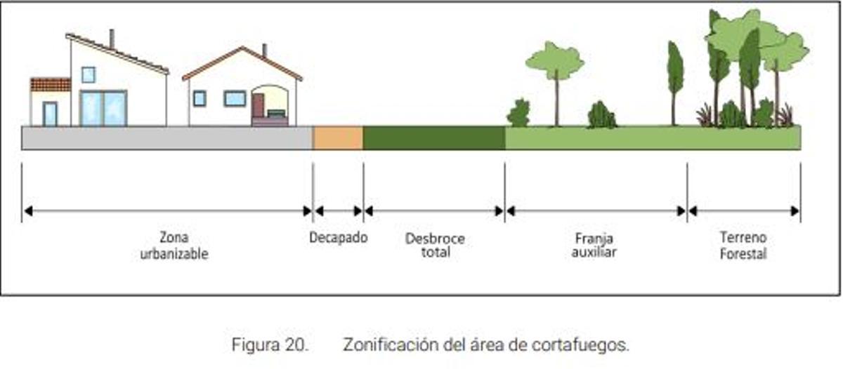 Zonas de intervención alrededor de edificaciones en terreno forestal.