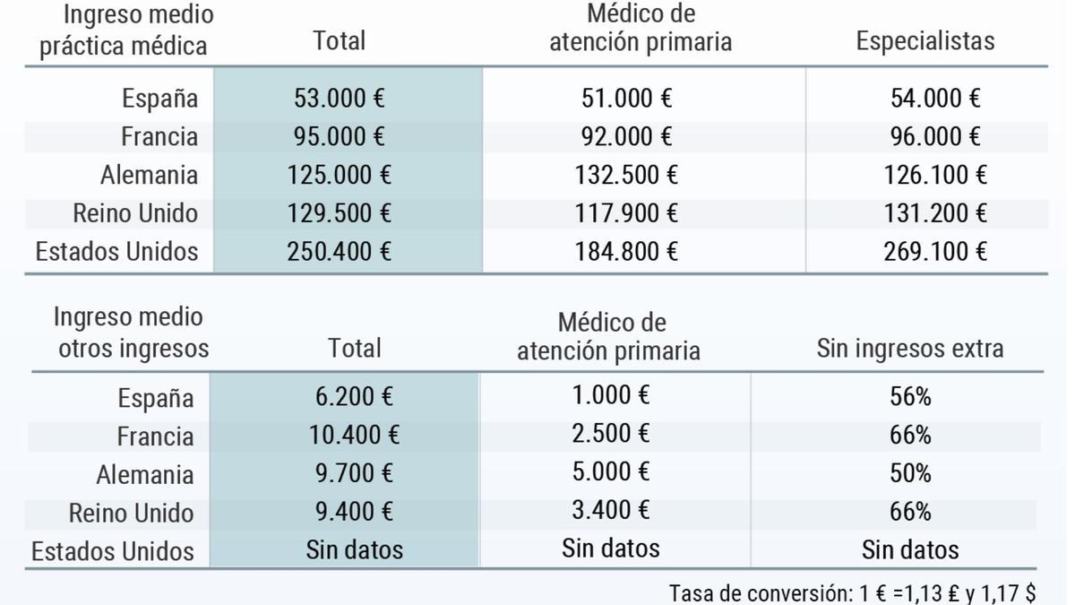 Los salarios de los médicos en distintos países