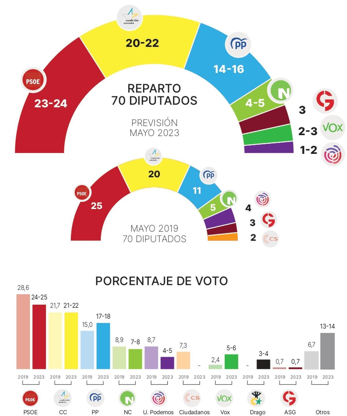 Parlamento de Canarias.