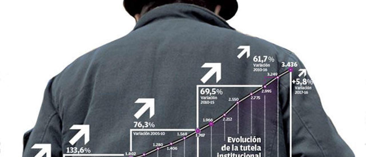 La Xunta asume ya la tutela de 3.400 mayores sin familia que se haga cargo, uno cada dos días