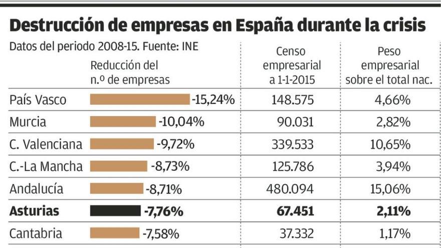 Asturias, sexta región con mayor caída del censo empresarial durante la crisis