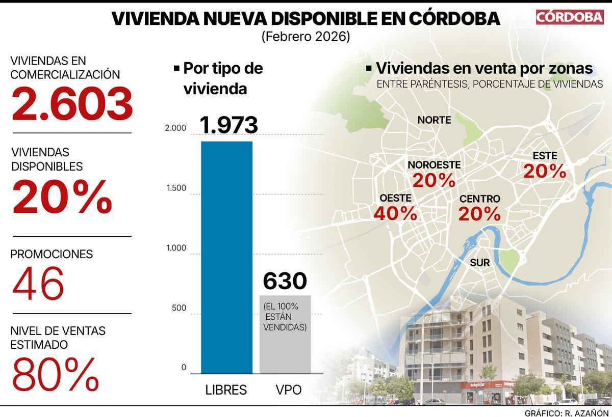 La vivienda en Córdoba.