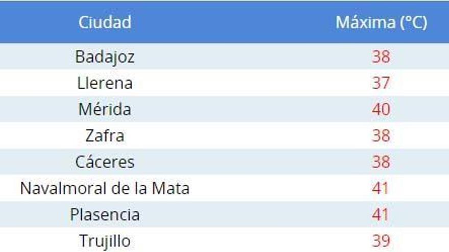 Valencia de Alcántara, con 35,1 grados, se sitúa como la segunda ciudad más calurosa de España