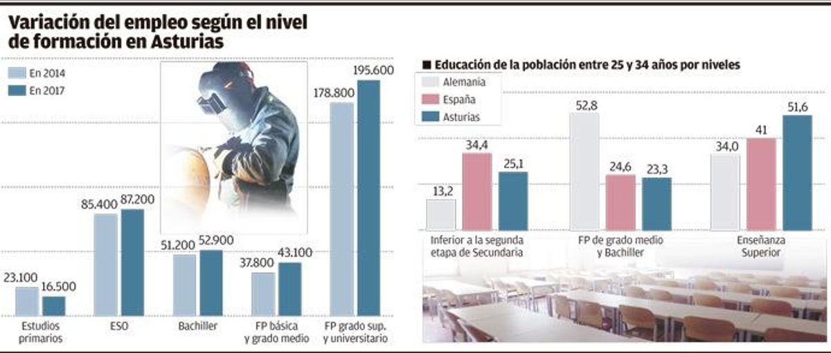 Los empresarios quieren más horas de ciencias en las aulas y reválidas de inglés