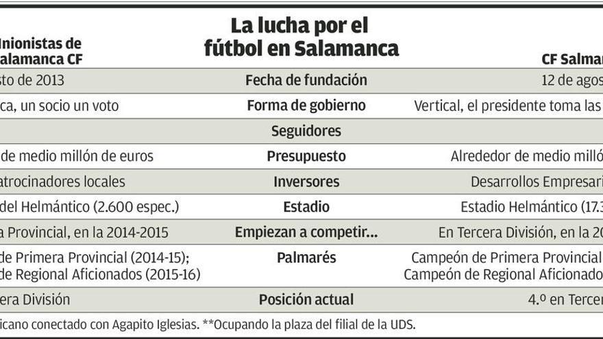 El asturiano que lidera la guerra del fútbol en Salamanca