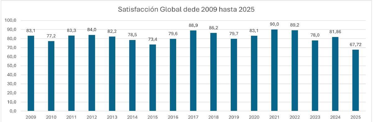 Nivel de satisfacción desde 2009