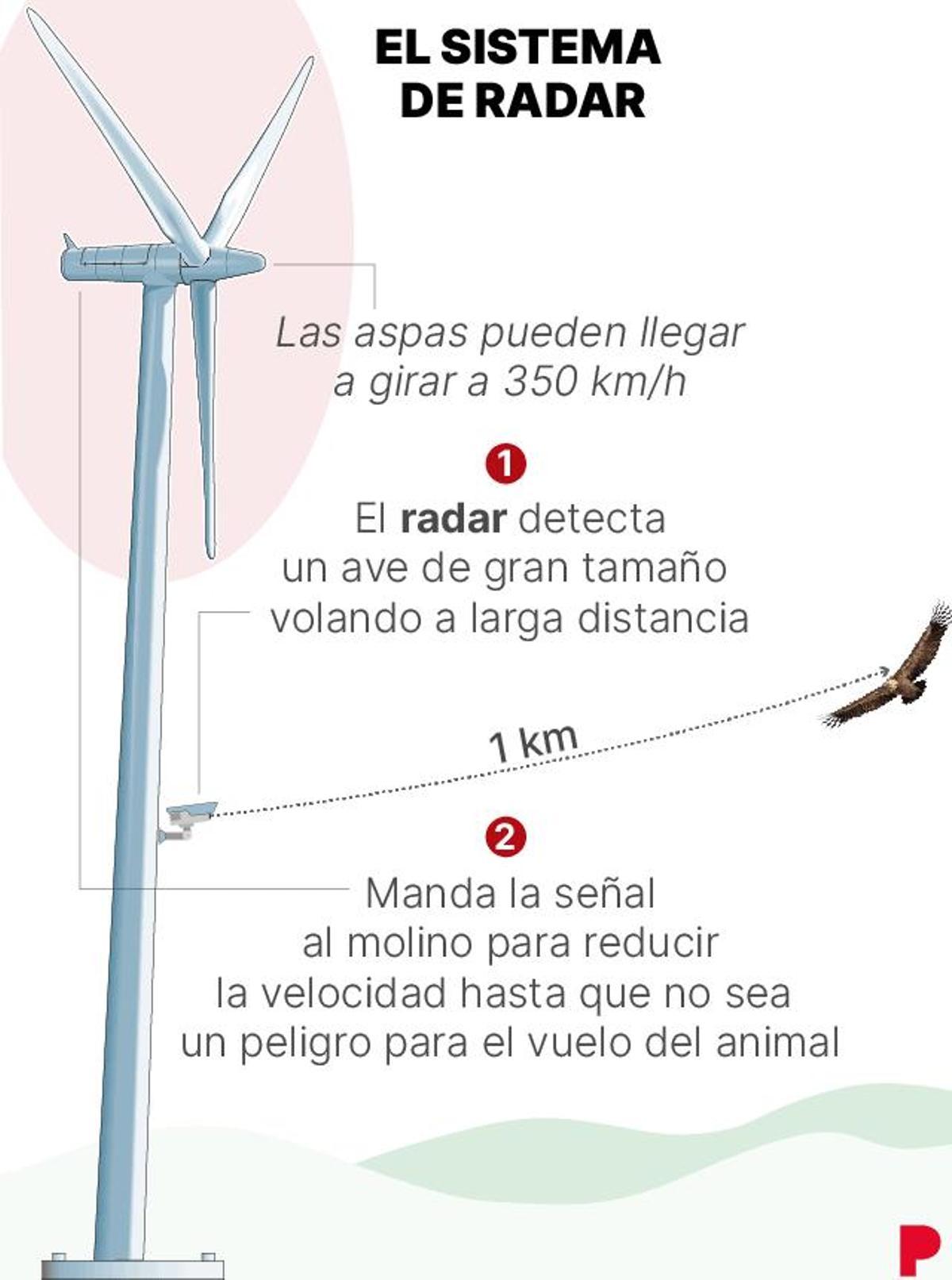El sistema de radar.