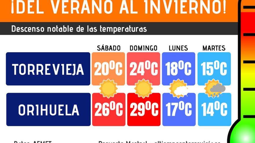 El lunes llega un temporal de levante a la Vega Baja tras un mes sin lluvias