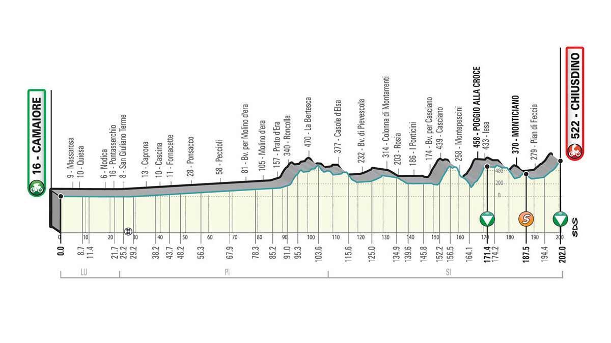 El perfil de la Etapa 2 de la Tirreno Adriático 2021