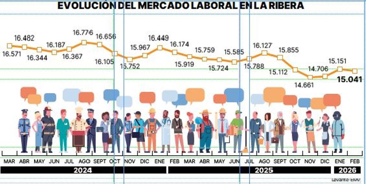 Evolución del mercado laboral en la Ribera