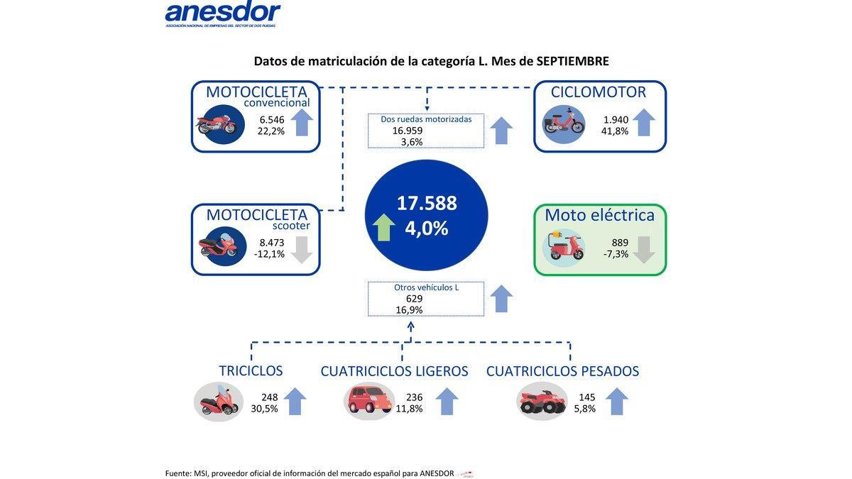 Ventas motos hasta septiembre 2019