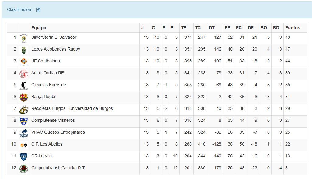 Clasificación División de Honor