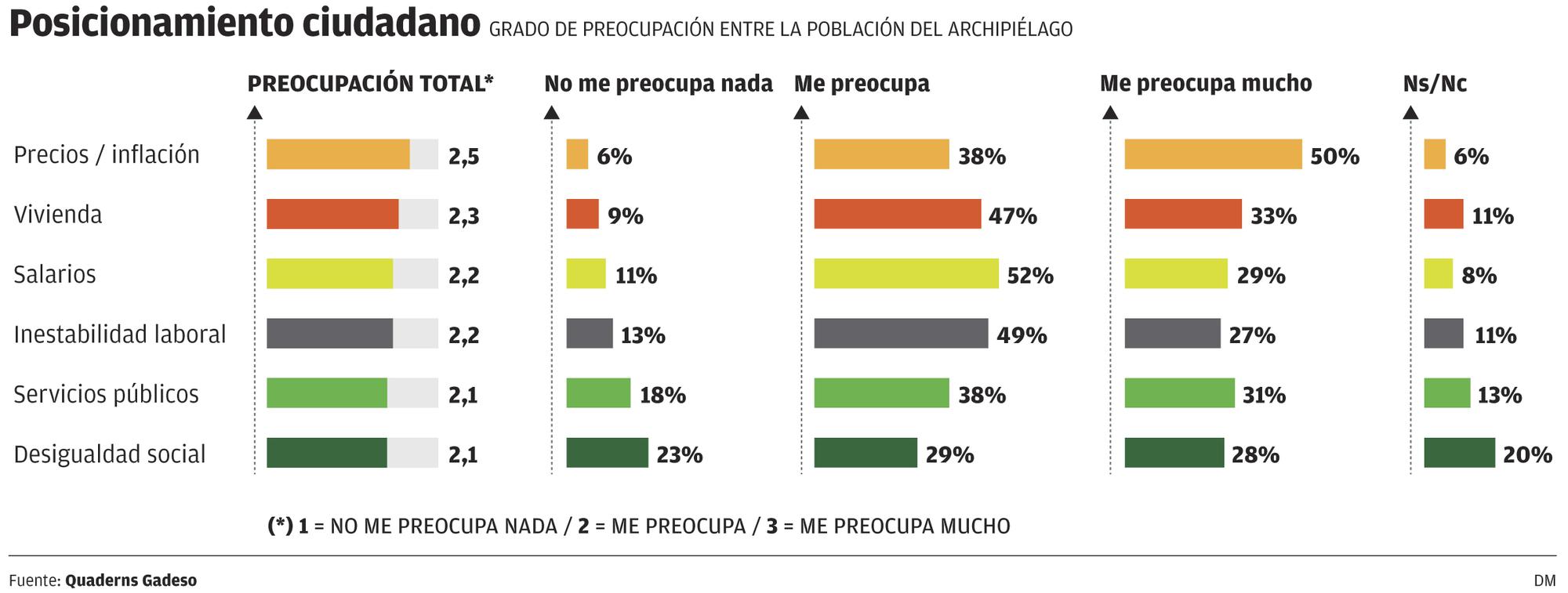 Posicionamiento ciudadano, grado de preocupación entre la población del archipiélago.