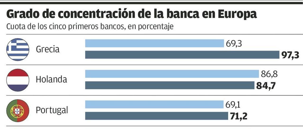 España es el país del euro en el que más aumentó la concentración bancaria