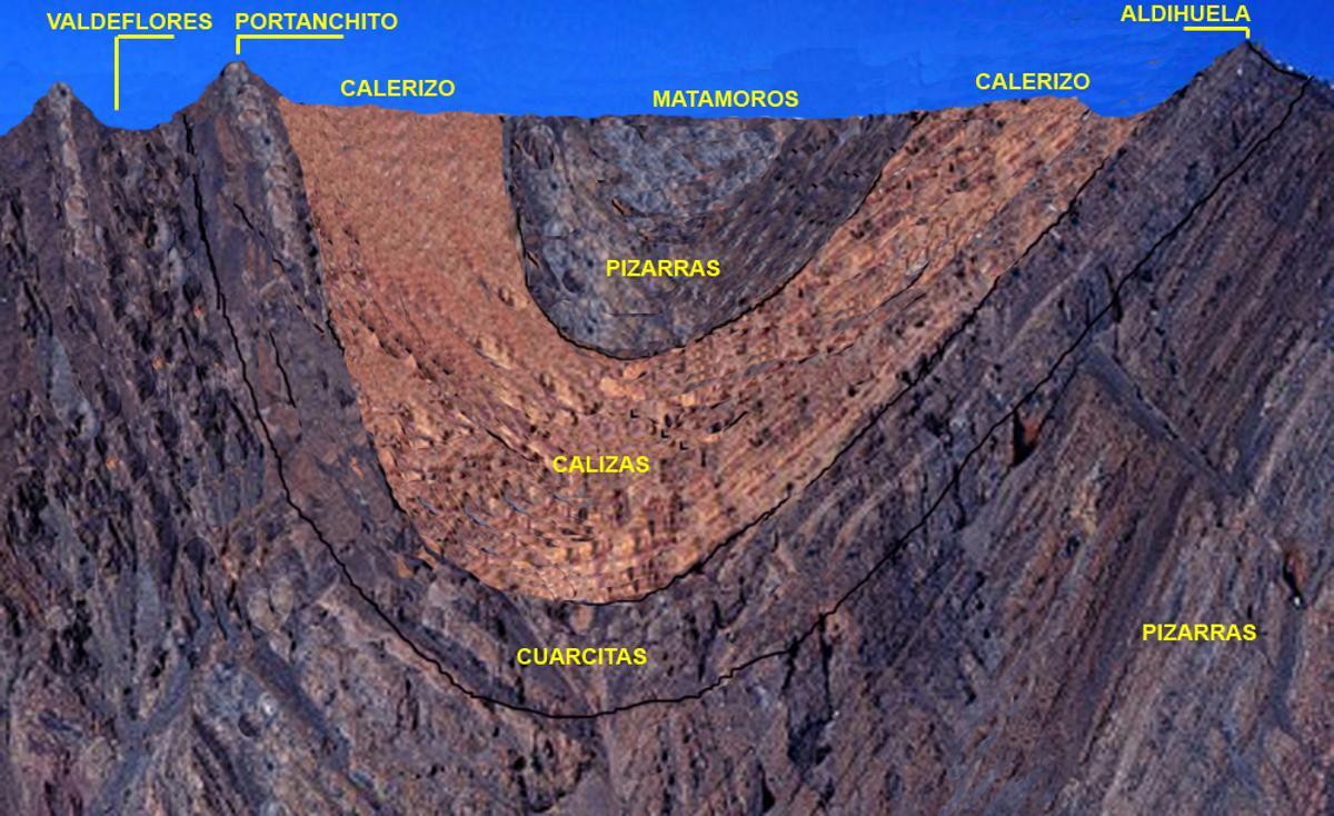 Corte geológico del sinclinal de Cáceres con el Calerizo.