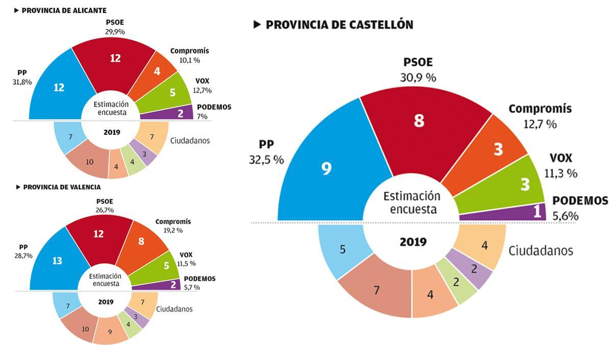 El PP ganaría en Castellón con un PSPV que también subiría un diputado.