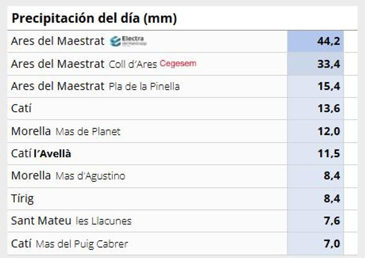 Máximos registros de lluvia recogidos en Castellón este jueves.