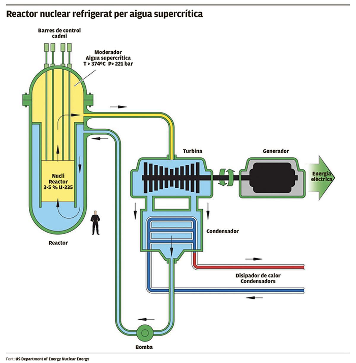 Reactor nuclear refrigerat per aigua supercrítica