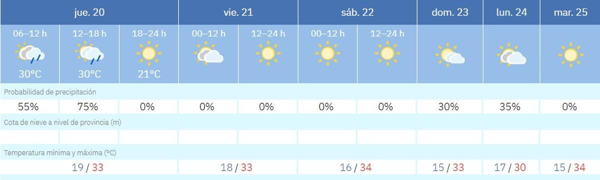 Predicción el tiempo para la semana en Córdoba.