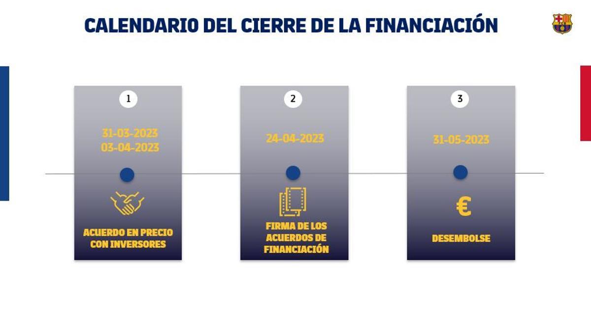 El calendario del cierre de la Financiación del proyecto Espai Barça