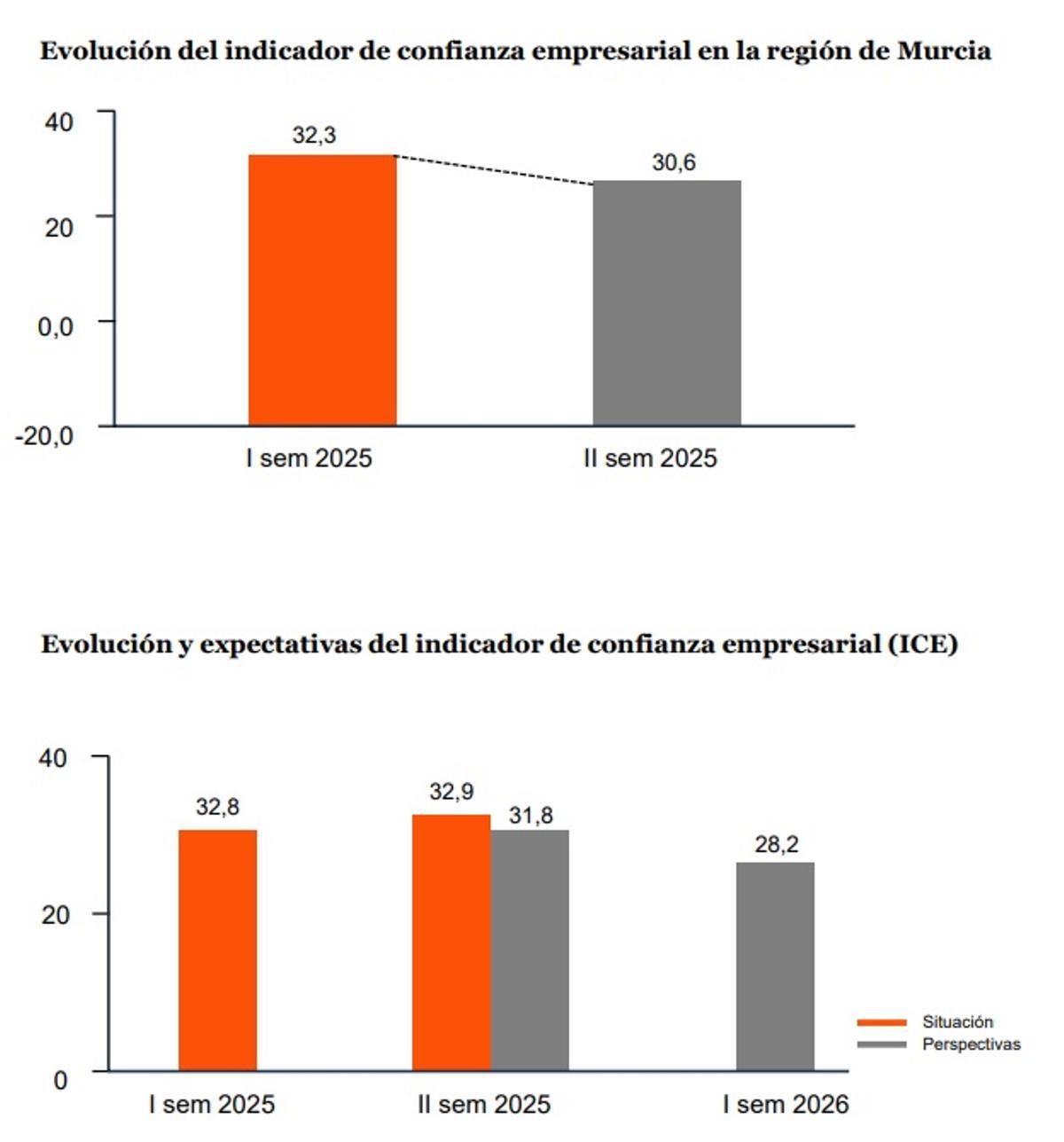Datos del indicador de confianza empresarial en la Región