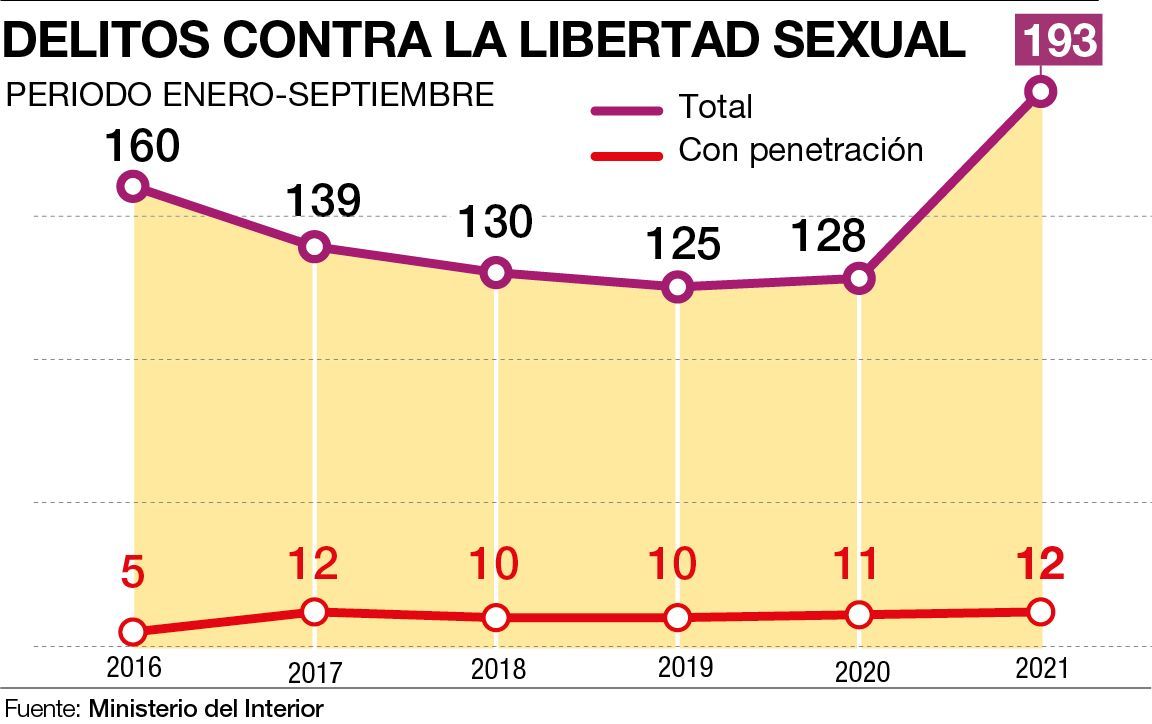 Gráfico de delitos contra la libertad sexual